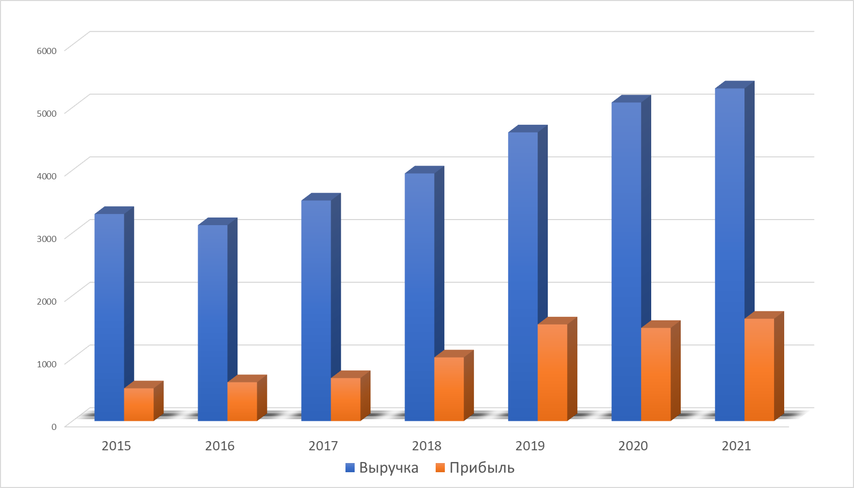 Прибыли на 2015 год в